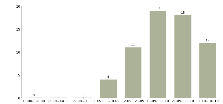 Работа специалист по обслуживанию Хакасия - Число вакансий Хакасия по специальности специалист по обслуживанию за 2 месяца