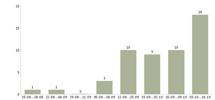 Работа инженер по ремонту Якутия - Число вакансий Якутия по специальности инженер по ремонту за 2 месяца