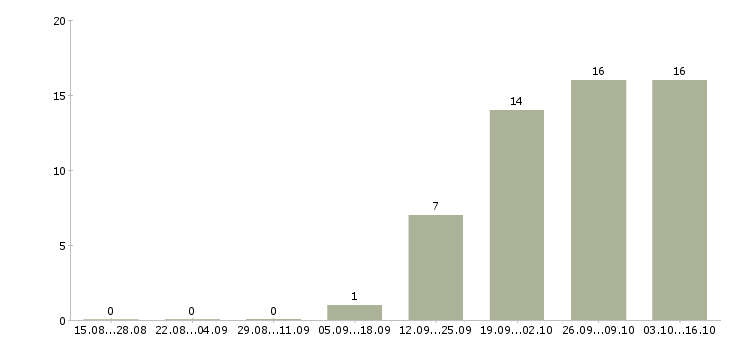Работа инженер связи Якутия - Число вакансий Якутия по специальности инженер связи за 2 месяца