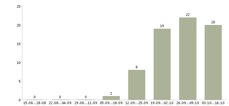 Работа охранник 5 5 в Архангельске - Число вакансий в Архангельске по специальности охранник 5 5 за 2 месяца