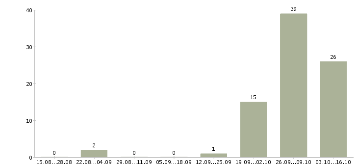 Работа семейная пара на вахту в Архангельске - Число вакансий в Архангельске по специальности семейная пара на вахту за 2 месяца