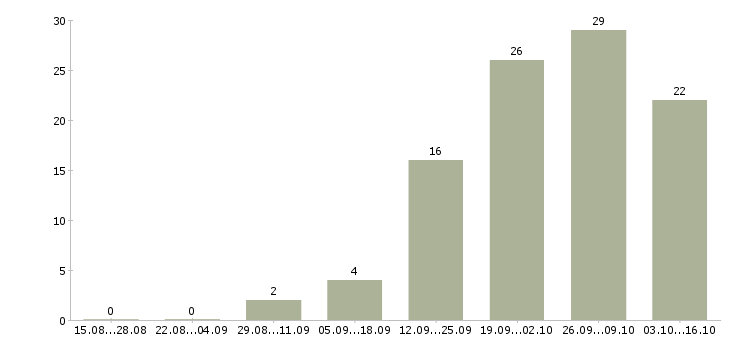 Работа охранник офис 2 2 в Астрахани - Число вакансий в Астрахани по специальности охранник офис 2 2 за 2 месяца