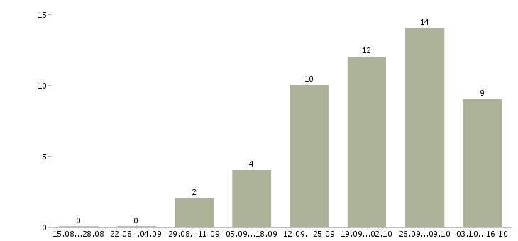 Работа технологический рабочий в Астрахани - Число вакансий в Астрахани по специальности технологический рабочий за 2 месяца