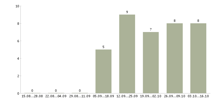 Работа ищу сотрудников в Балашихе - Число вакансий в Балашихе по специальности ищу сотрудников за 2 месяца