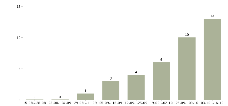 Работа менеджер по продажам на автомобиле в Балашихе - Число вакансий в Балашихе по специальности менеджер по продажам на автомобиле за 2 месяца