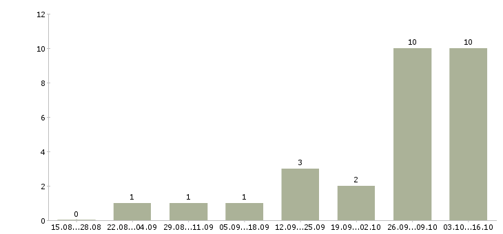 Работа бухгалтер участка в Барнауле - Число вакансий в Барнауле по специальности бухгалтер участка за 2 месяца