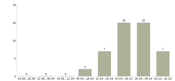 Работа мастер на производство в Барнауле - Число вакансий в Барнауле по специальности мастер на производство за 2 месяца