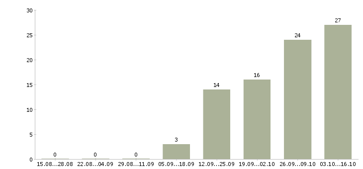 Работа оператор базы данных в Барнауле - Число вакансий в Барнауле по специальности оператор базы данных за 2 месяца