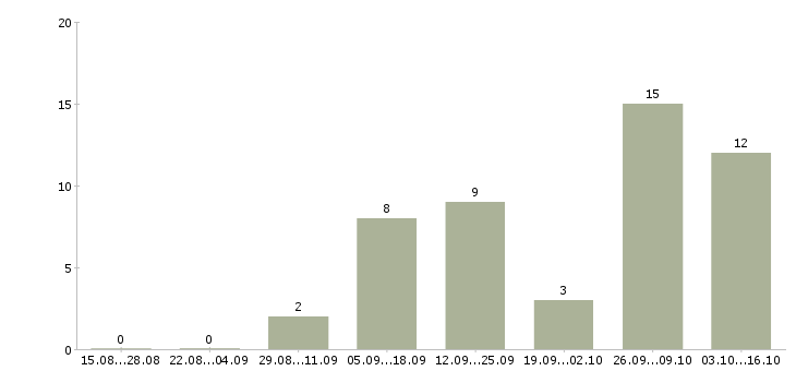 Работа подработка гибкий график в Владимире - Число вакансий в Владимире по специальности подработка гибкий график за 2 месяца