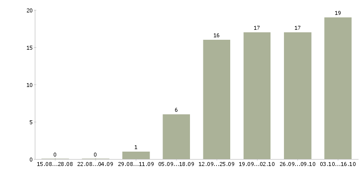 Работа требуется директор в Вологде - Число вакансий в Вологде по специальности требуется директор за 2 месяца