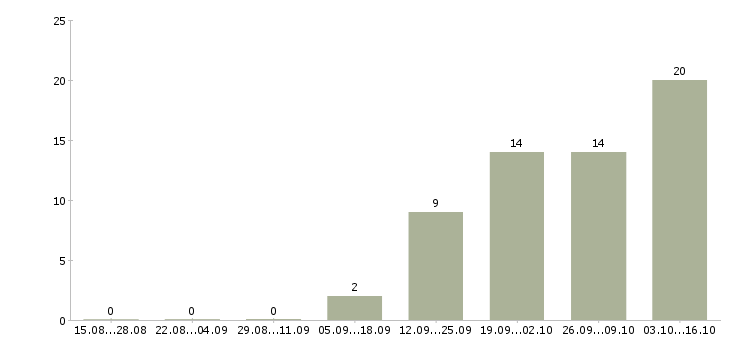 Работа сотрудник по кадрам в Воронеже - Число вакансий в Воронеже по специальности сотрудник по кадрам за 2 месяца