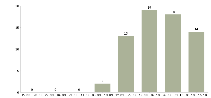 Работа водитель камаз в Екатеринбурге - Число вакансий в Екатеринбурге по специальности водитель камаз за 2 месяца