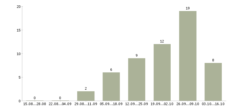 Работа оператор диспетчер в Екатеринбурге - Число вакансий в Екатеринбурге по специальности оператор диспетчер за 2 месяца