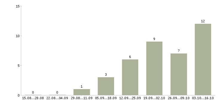 Работа продавец автомобилей в Екатеринбурге - Число вакансий в Екатеринбурге по специальности продавец автомобилей за 2 месяца