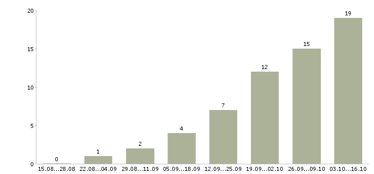 Работа руководитель отдела маркетинга в Екатеринбурге - Число вакансий в Екатеринбурге по специальности руководитель отдела маркетинга за 2 месяца