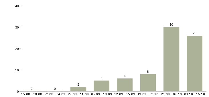 Работа слесарь по ремонту оборудования в Екатеринбурге - Число вакансий в Екатеринбурге по специальности слесарь по ремонту оборудования за 2 месяца