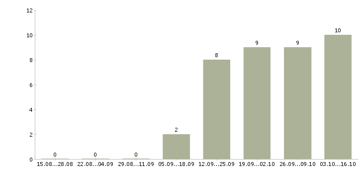 Работа персональный менеджер в Иваново - Число вакансий в Иваново по специальности персональный менеджер за 2 месяца