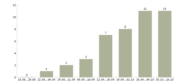 Работа водитель в транспортную компанию в Кемерово - Число вакансий в Кемерово по специальности водитель в транспортную компанию за 2 месяца