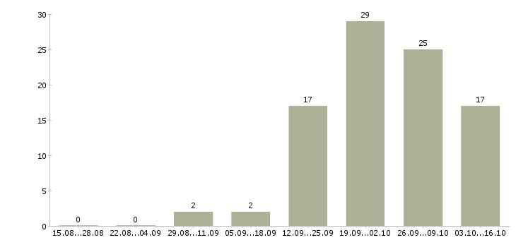 Работа инженер на производство в Кирове - Число вакансий в Кирове по специальности инженер на производство за 2 месяца