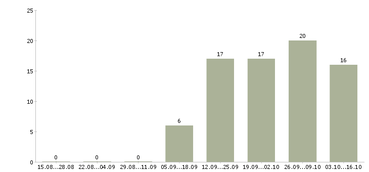 Работа менеджер для работы с персоналом в Кирове - Число вакансий в Кирове по специальности менеджер для работы с персоналом за 2 месяца