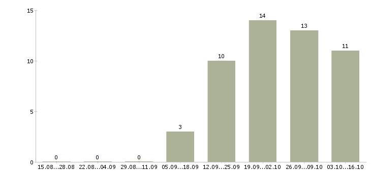 Работа менеджер по сетям в Королеве - Число вакансий в Королеве по специальности менеджер по сетям за 2 месяца