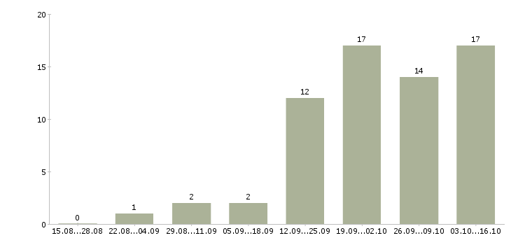 Работа сотрудники в интернет магазин в Королеве - Число вакансий в Королеве по специальности сотрудники в интернет магазин за 2 месяца