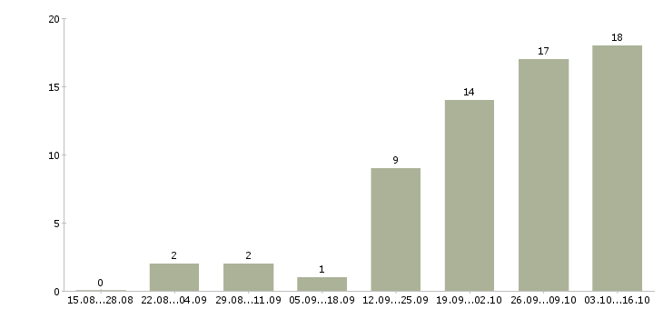 Работа администратор в интернете в Костроме - Число вакансий в Костроме по специальности администратор в интернете за 2 месяца