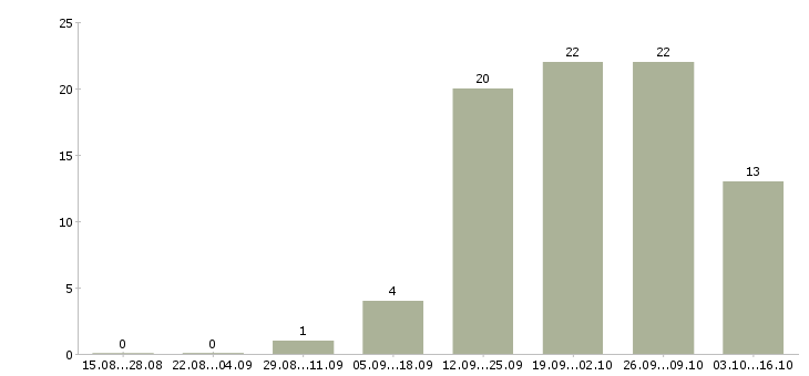Работа консультанты для продаж в Костроме - Число вакансий в Костроме по специальности консультанты для продаж за 2 месяца