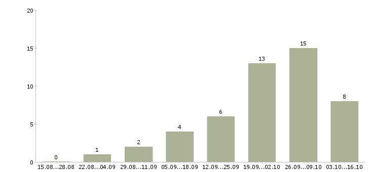 Работа специалист проекта в Костроме - Число вакансий в Костроме по специальности специалист проекта за 2 месяца