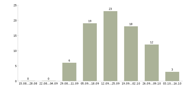 Работа горничная в отель в Краснодаре - Число вакансий в Краснодаре по специальности горничная в отель за 2 месяца