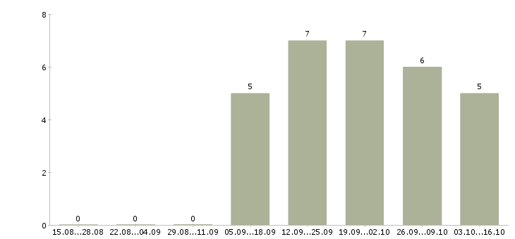 Работа оператор в интернет магазин в Красноярске - Число вакансий в Красноярске по специальности оператор в интернет магазин за 2 месяца
