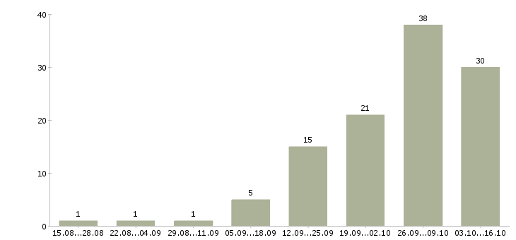 Работа требуется водитель категории с в Красноярске - Число вакансий в Красноярске по специальности требуется водитель категории с за 2 месяца