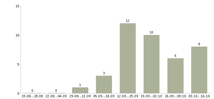 Работа инженер по ремонту в Курске - Число вакансий в Курске по специальности инженер по ремонту за 2 месяца