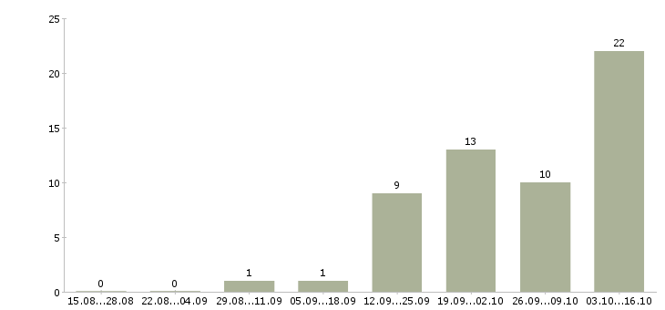 Работа инженер по связи в Липецке - Число вакансий в Липецке по специальности инженер по связи за 2 месяца