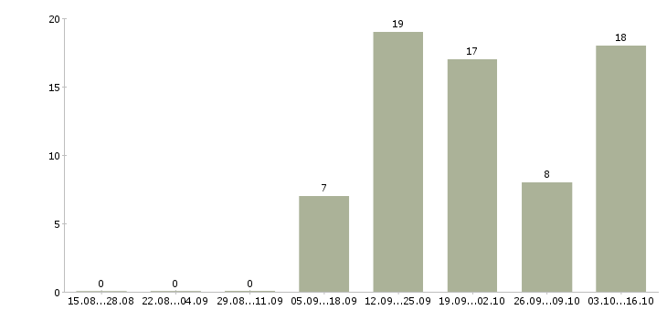 Работа консультант центра в Липецке - Число вакансий в Липецке по специальности консультант центра за 2 месяца