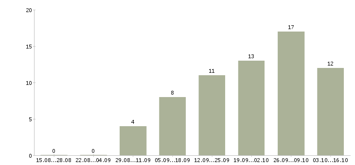 Работа для тех кто хочет зарабатывать в Новосибирске - Число вакансий в Новосибирске по специальности для тех кто хочет зарабатывать за 2 месяца