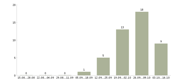 Работа грузчики вахтой в Одинцово - Число вакансий в Одинцово по специальности грузчики вахтой за 2 месяца