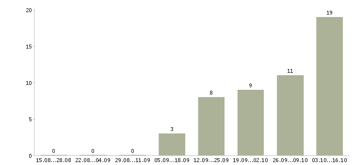 Работа менеджер продаж услуг в Одинцово - Число вакансий в Одинцово по специальности менеджер продаж услуг за 2 месяца