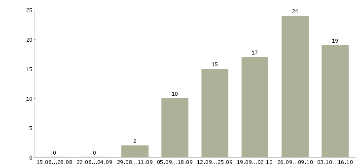 Работа информационный специалист в Пензе - Число вакансий в Пензе по специальности информационный специалист за 2 месяца