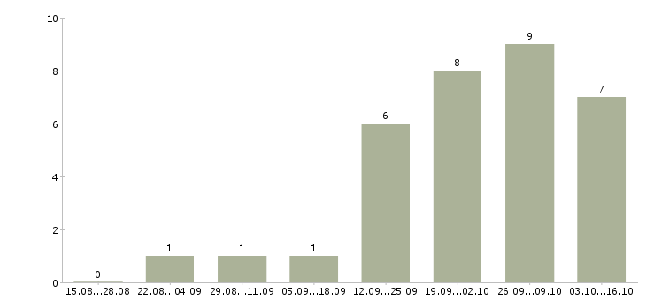 Работа мойщица в Перми - Число вакансий в Перми по специальности мойщица за 2 месяца