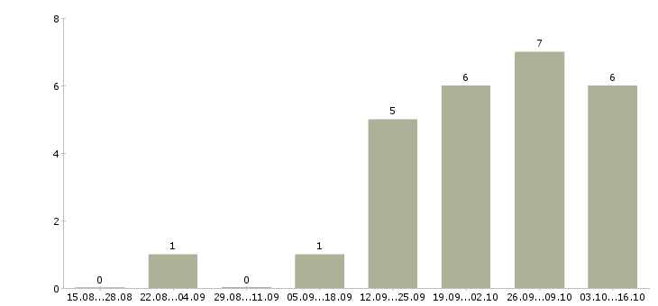 Работа монтажник оборудования в Перми - Число вакансий в Перми по специальности монтажник оборудования за 2 месяца