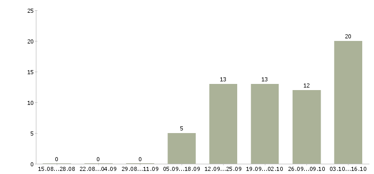 Работа сотрудник по кадрам в Перми - Число вакансий в Перми по специальности сотрудник по кадрам за 2 месяца