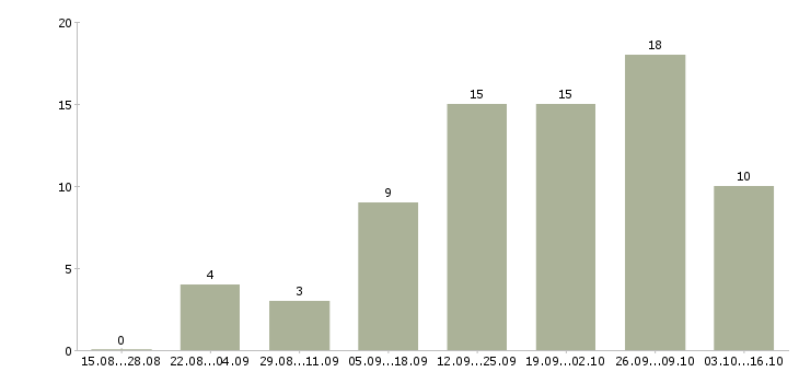 Работа администратор в интернете в Пскове - Число вакансий в Пскове по специальности администратор в интернете за 2 месяца