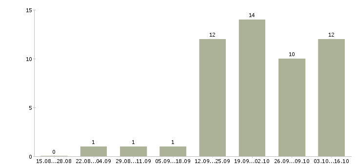 Работа специалист на телефон в Пятигорске - Число вакансий в Пятигорске по специальности специалист на телефон за 2 месяца