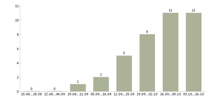 Работа требуются менеджеры в Раменском - Число вакансий в Раменском по специальности требуются менеджеры за 2 месяца