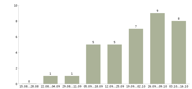 Работа руководитель отдела маркетинга в Самаре - Число вакансий в Самаре по специальности руководитель отдела маркетинга за 2 месяца