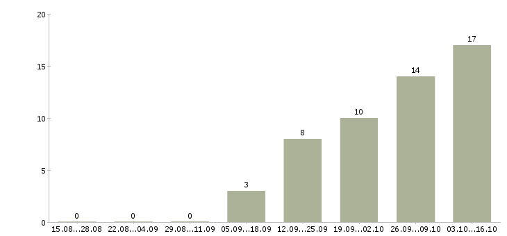 Работа кассир с опытом в Смоленске - Число вакансий в Смоленске по специальности кассир с опытом за 2 месяца