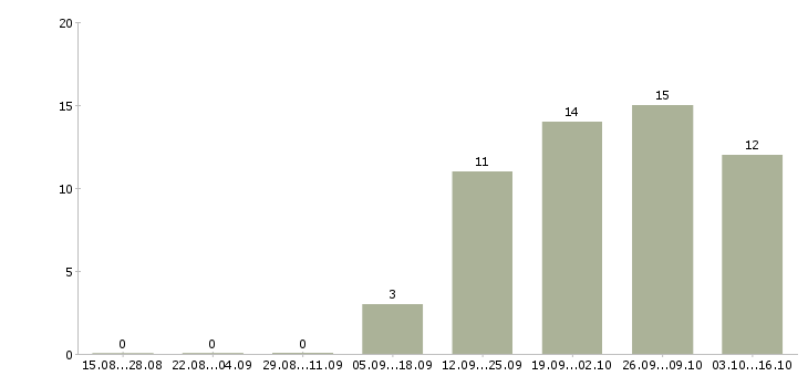 Работа помощник в отдел в Солнечногорске - Число вакансий в Солнечногорске по специальности помощник в отдел за 2 месяца