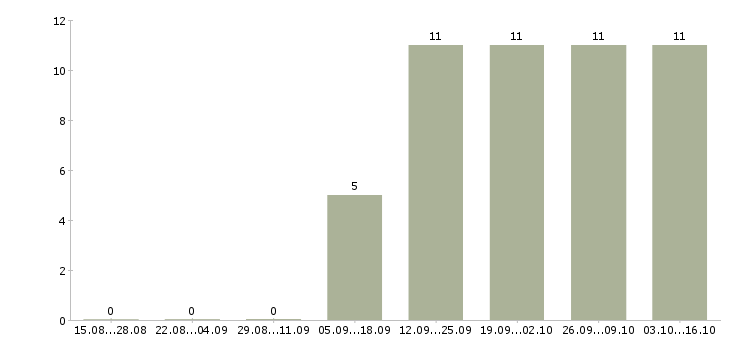 Работа специалисты по работе с клиентами в Солнечногорске - Число вакансий в Солнечногорске по специальности специалисты по работе с клиентами за 2 месяца