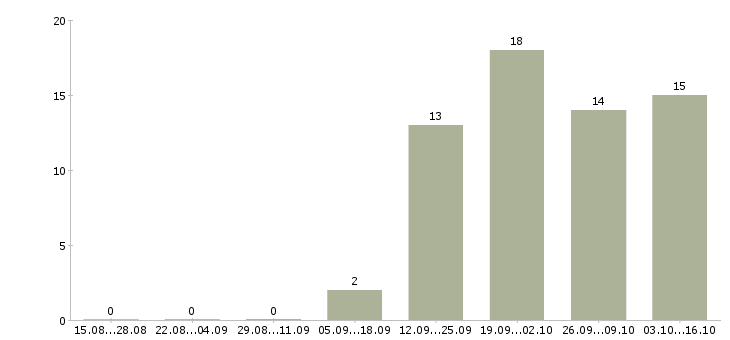 Работа требуется директор в Сочи - Число вакансий в Сочи по специальности требуется директор за 2 месяца